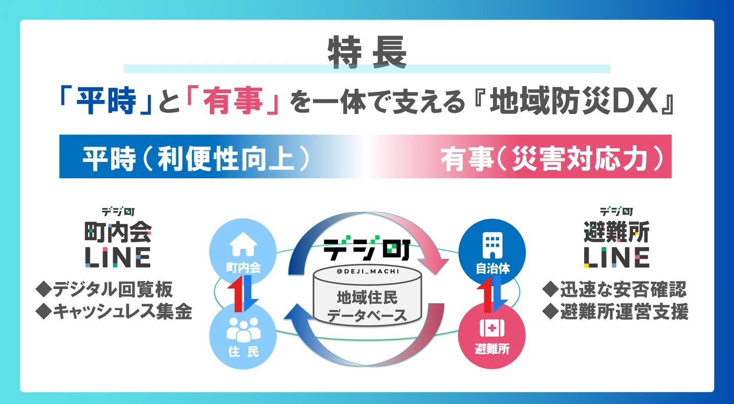 地域防災DXの概念図。平時の町内会LINEと有事の避難所LINEを住民データベースで連携する仕組み